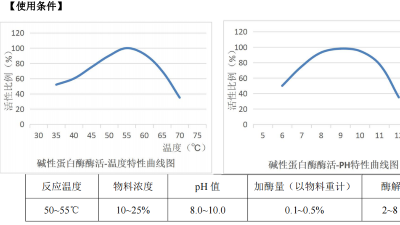 碱性凯发K8国际在含酶医疗器械清洗剂中，酶活力是多少？